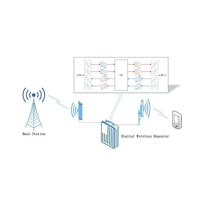 With 43dBm High Power 2G 3G 4G 5G Mobile Signal Repeater Single Band Up to 10000㎡ Industrial Grade
